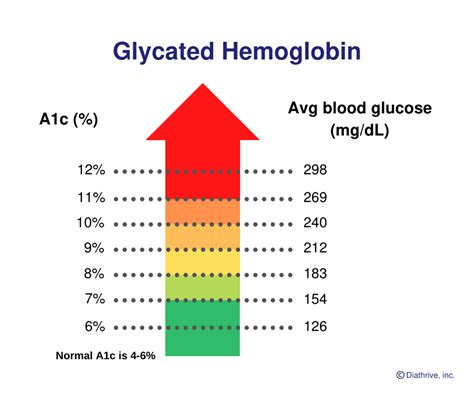 poct hemoglobin a1c vs